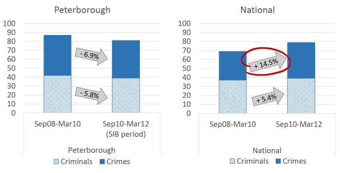 Criminals or crime 1