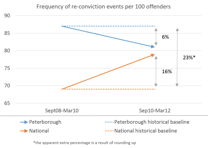 Peterborough Interim Results
