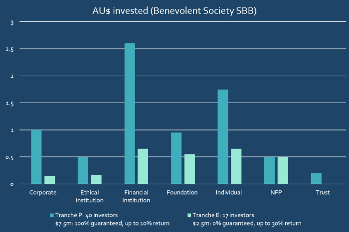 Bensoc investor breakdown
