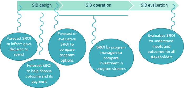 SIBs and SROI