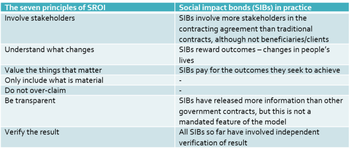 SROI principles and SIBs