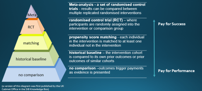 hierarchy of evidence for social impact bonds compared to a pay for success or pay for performance continuum