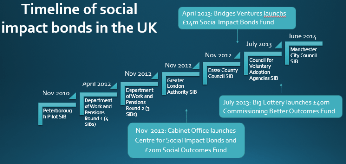 Timeline of SIBs in the UK