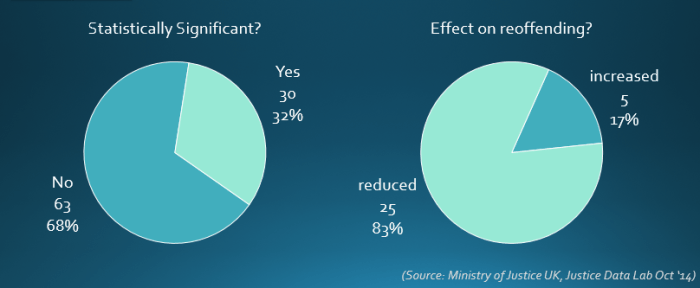 Justice Data Lab Oct results 2