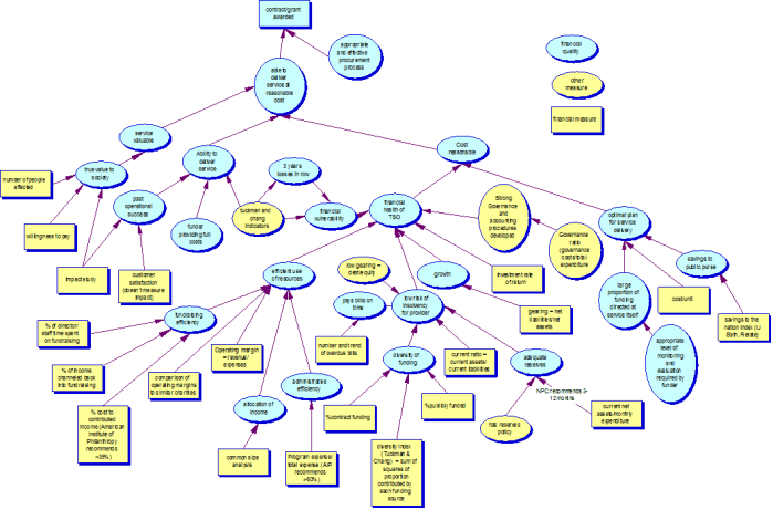 measures of financial health as contributors to govt funding process