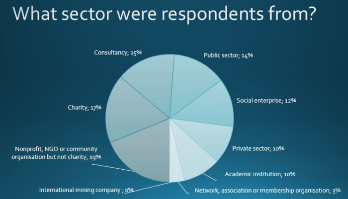 SIAA survey pie chart sector