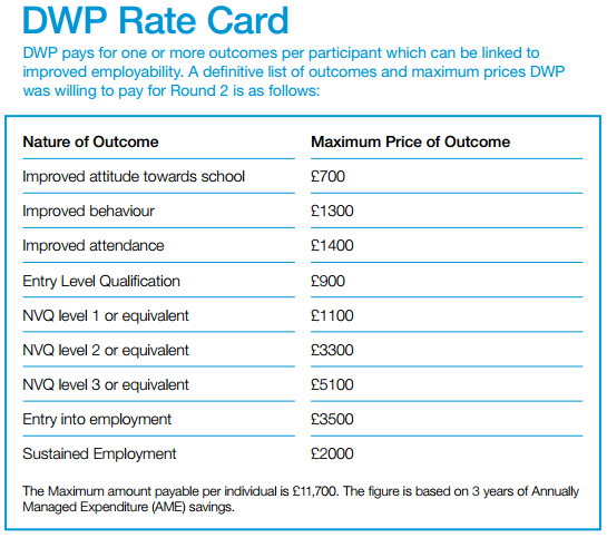 DWP rate card