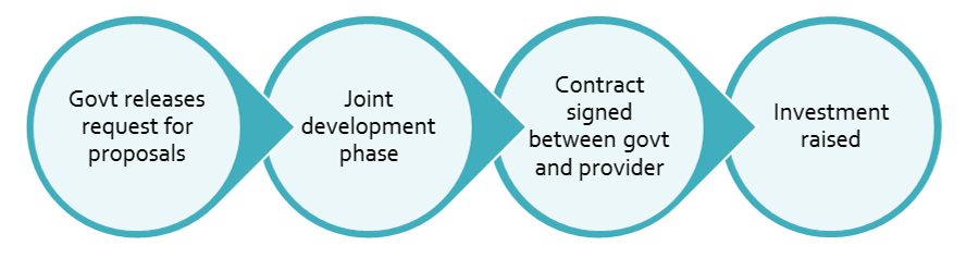 Aussie SIB process.png