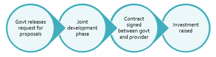 Aussie SIB process.png